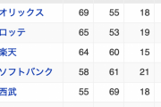 日ハム、ガチのマジでパ・リーグの命運を握る事態に