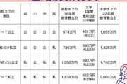 【国立大の学費問題】東大生の親の4割が該当の「年収1000万円」は“裕福”と言えるのか