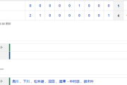 【試合結果】 2/12 中日 4-1　ヤクルト 勝利！松木平3回無失点　石川先制打、福永がマルチヒット　【練習試合】
