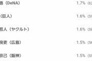 山本由伸ってなんで佐々木朗希より人気ないの？