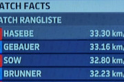 長谷部と鎌田が好プレーを見せ6位に　37歳の長谷部はピッチ最速で「日本のウサイン・ボルト」「生涯契約を」