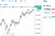 【商品市況】NY金約9年ぶり高値！お前らも金買ってキラキラしようぜ！