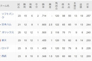【悲報】西武、衝撃のチーム打率.203