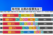 衆議院選挙 比例投票先「自民」が全年代でトップｗｗｗｗｗｗｗｗｗｗｗ