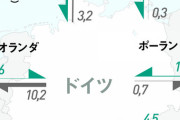 ドイツ人｢助けて！原子力やめて再生可能エネルギーに切り替えたら大変なことになっちゃったの！｣