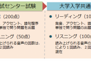 共通テスト　英語が2021年にトレンド入り→そこまで難しかったのか？