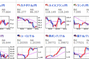 【為替相場】ドル安傾向維持　１ドル１０８円前半推移続く　ポンドは強く１ポンド１５１．２円付近　米株価指数は小幅安に