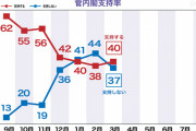 【NHK世論調査】菅内閣 「支持」40％「不支持」37％　3か月ぶりに支持が上回る「実行力がない」「政策に期待ができない」