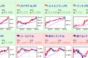 【相場】１ドル１１４円乗せ　ポンド円も１５６円台に　日経上昇、原油も高い