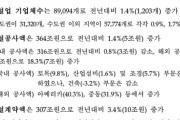 【韓国の建設業】国内契約額「産業設備 -35.1％」墜落！ 国内工事額 0.8％↓ 14年ぶり最大墜落