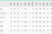 ●●●●●●●中日_●●●広島_●●●阪神_東京○_横浜○○○_読売○○○○○○○○○