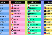 【朗報】日本、ワールドカップ優勝候補筆頭にWWWWW
