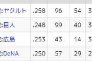 野球解説者「DeNAは打線が強力ですからねぇ～」←これって合ってる？