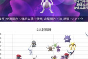 【ポケモンGO】「サザンドラ」ジムレイドで万能と評価、有能度は「岩石砲ドサイドン」超え？