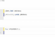【交流戦】オリックス１ー６阪神　試合結果　京セラドーム大阪　2022/6/10