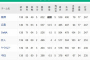 【9/26終了時】●●●●●●●●●●●●●●●●●●●●●●●●●●●中日 ●●●●●●●●●●●●●●●●●●●●●●●●●●東京 ●読売
