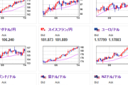 【相場・アンケートあり】円も弱いがドルも弱くドル円は横這い圏に　クロス円は円安傾向　来週はどうなる？
