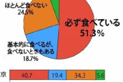 【あけおめ】おせち、3割の人が食べてなかった！！！！！！！！（画像あり）