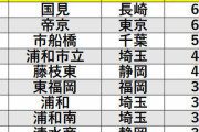高校サッカー100年史、戦後最多優勝校ランキング1位の高校と都道府県は？