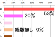 経験人数36人突破したけど質問ある？
