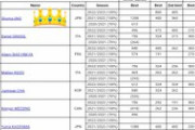四大陸選手権終わっての世界ランキング。1位 宇野昌磨、7位 鍵山優真、11位 三浦佳生、13位 佐藤駿、14位 友野一希、20位 山本草太。