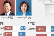 【文政権崩壊】来月のソウル市長選、野党候補支持率48.9%　与党候補支持率29.2%