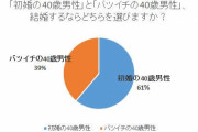 「初婚の40歳男性」 or 「バツイチの40歳男性」 結婚するならどちらを選ぶ！？