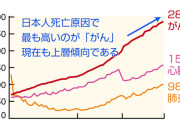 【悲報】日本の癌の死亡率、アメリカに大差で圧勝していたｗｗｗｗｗ