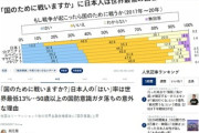 【悲報】日本のZ世代「戦争が起きても国の為に戦いません。すぐ降伏して寝返ります」驚異の9割ww