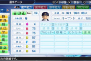 オリックスが優勝するには何人の吉田正尚が必要なのか