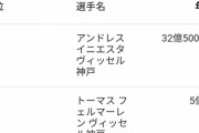 【画像】Jリーグ年俸ランキング、これ笑う