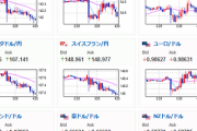 【相場】FOMC発表後にドル円は一時１４４．７円　その後パウエルFRB議長の発言でガクッと垂れる　タカ派色軟化