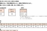 東京都、新たに５６３人新型コロナウイルスに感染確認（２０２０年１２月２２日）
