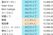 ホロライブ、マジで衰退し始める