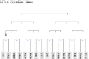 【竜王戦 1組】斎藤慎太郎八段が広瀬章人九段に勝利 2回戦進出