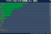 【日本】冷凍庫に入れられたままのワクチンは2400万回分に‥メリンダ・ゲイツ「富裕国はワクチンをため込むのをやめるべきだ」