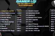 【話題】ゲーマー1000人超のIQ調査を実施、最も賢いのはLoLプレイヤー　最もIQが低いのは？  [すらいむ★]