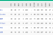 【悲報】巨人独走の理由、あまりにも簡単すぎた
