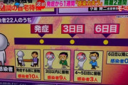 【ケンサーズ】玉川徹「発症前こそがピークが来ているとなると感染抑止は発症していない陽性者をどうやって見つけるか」何言ってるん？？？