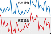 実質賃金、１１カ月連続マイナス
