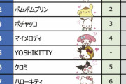 【悲報】けろけろけろっぴさん、サンリオキャラ投票で大苦戦