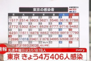 東京都、4万406人感染　過去最多