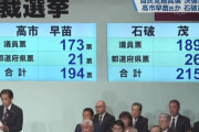 自民新総裁に石破氏、決選で高市氏破る