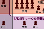 【新型コロナ】京都産業大学の卒業生、サークル宴会で13人ら感染