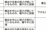 【速報】政府「景気は緩やかに回復している」と閣議決定 戦後最長の景気回復続く