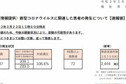 東京都、新たに３３７人新型コロナウイルスに感染確認（２０２１年３月２３日）
