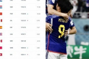 外国人「日本に失礼だ」日本代表、FIFAランク19位に浮上！2012年以来の10位台も海外のファンから不満の声が続出！【海外の反応】