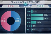 【FF14】MMOにしては女性プレイヤーが多い？NHK「全FF大投票」でFF14へ投票したユーザーは男性と女性がきっちり半々で20～30代だけで7割超えと判明！