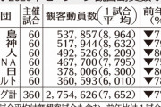 【悲報】今季NPB観客数、昨年比82%減の2172万人