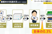 政府「備蓄米14万トン放出したぞ！」JA「え…4000トンしか来てないけど…」